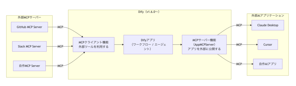 Difyの双方向MCP対応