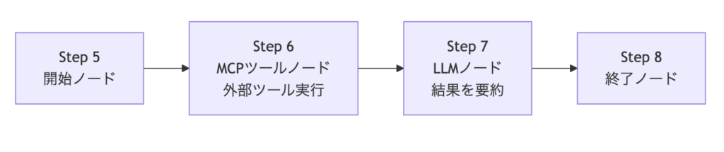 ワークフロー全体図