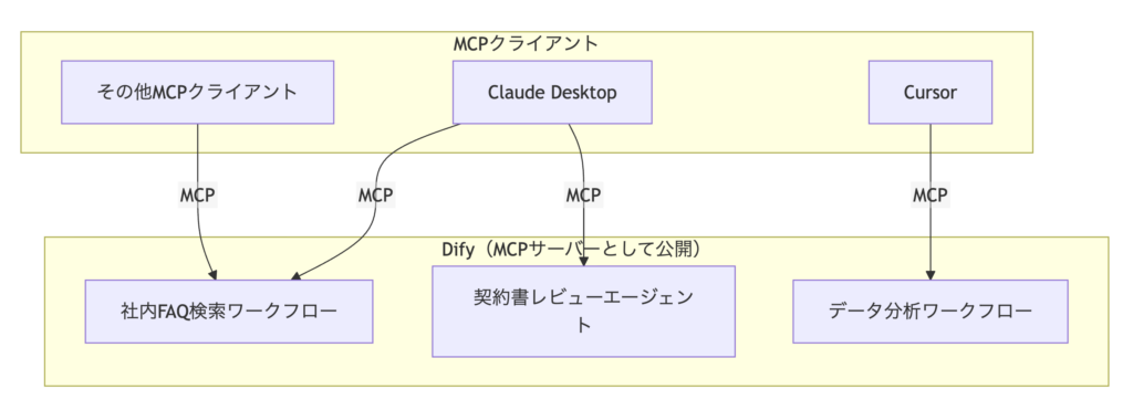 社内Difyワークフローを外部MCPクライアントから呼び出す概略図