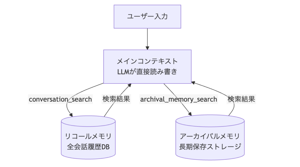3層メモリアーキテクチャの概略図