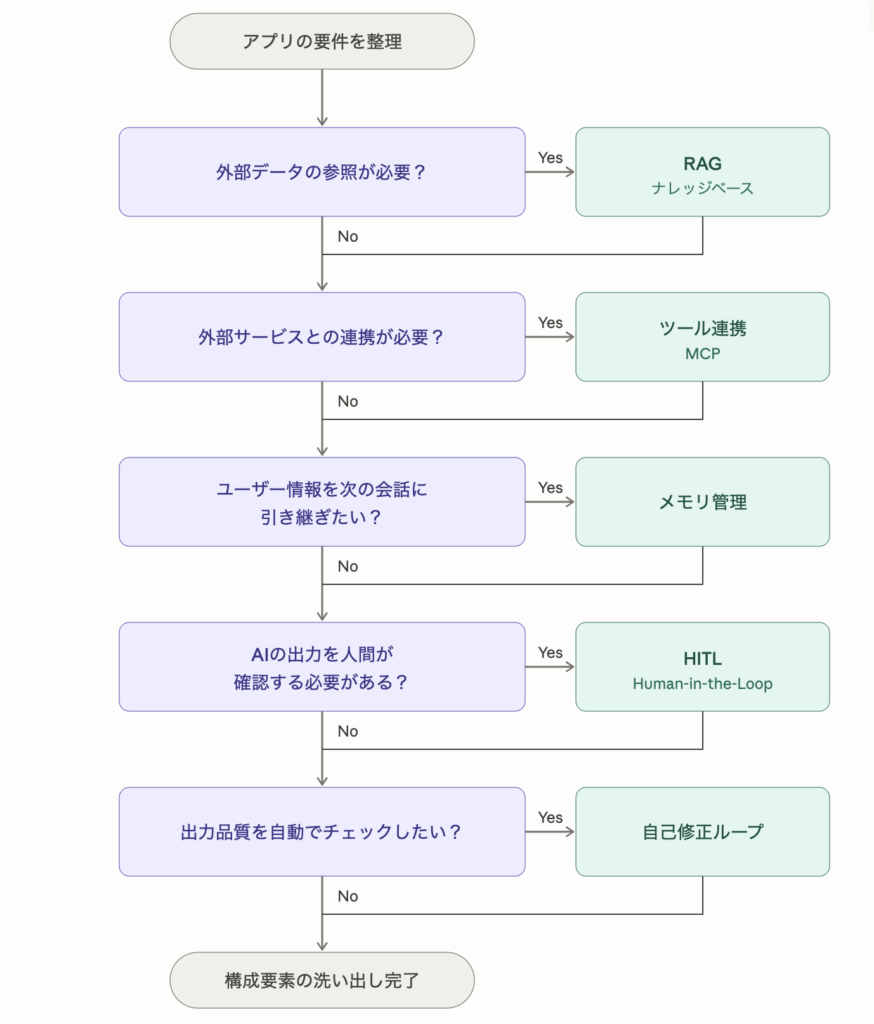 コンテキスト構成要素の判定フロー