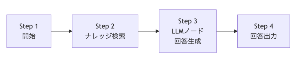 ワークフロー