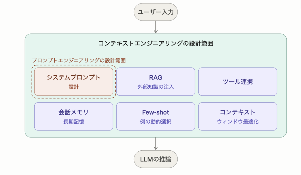 コンテキストエンジニアリングとプロンプトエンジニア