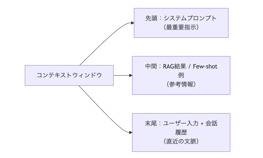コンテキストウィンドウ