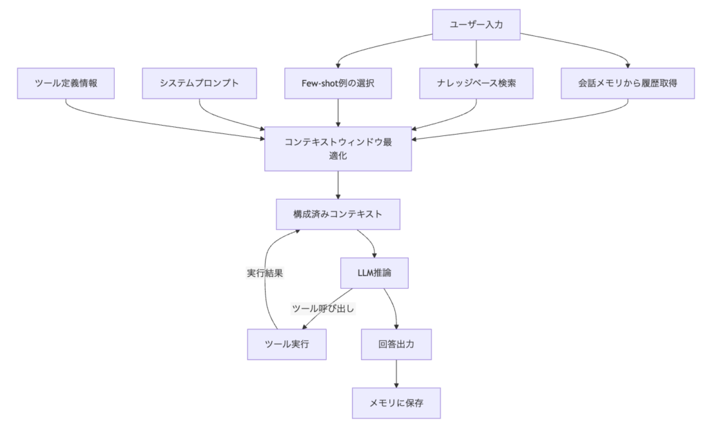 構成要素間の関係