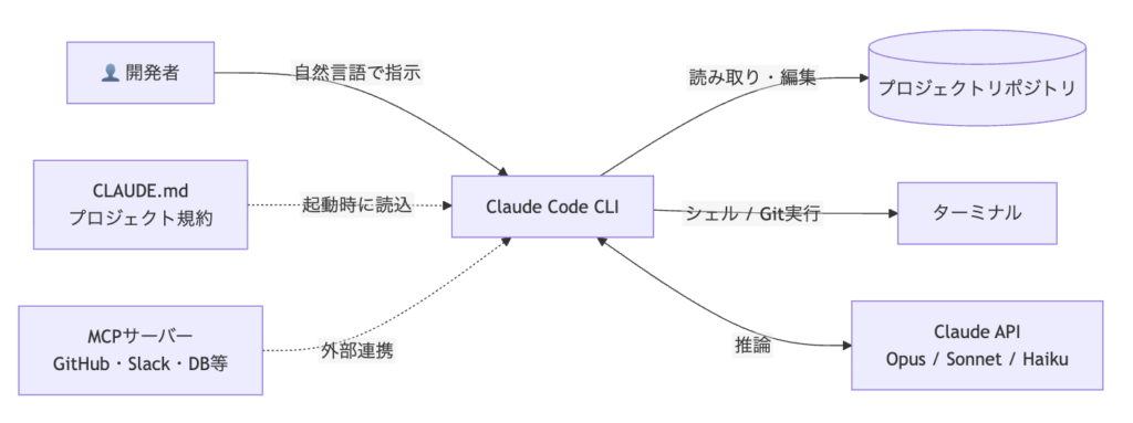 Claude Codeの全体アーキテクチャ