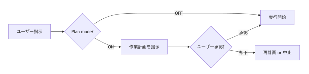 Plan mode（最重要の安全機能）