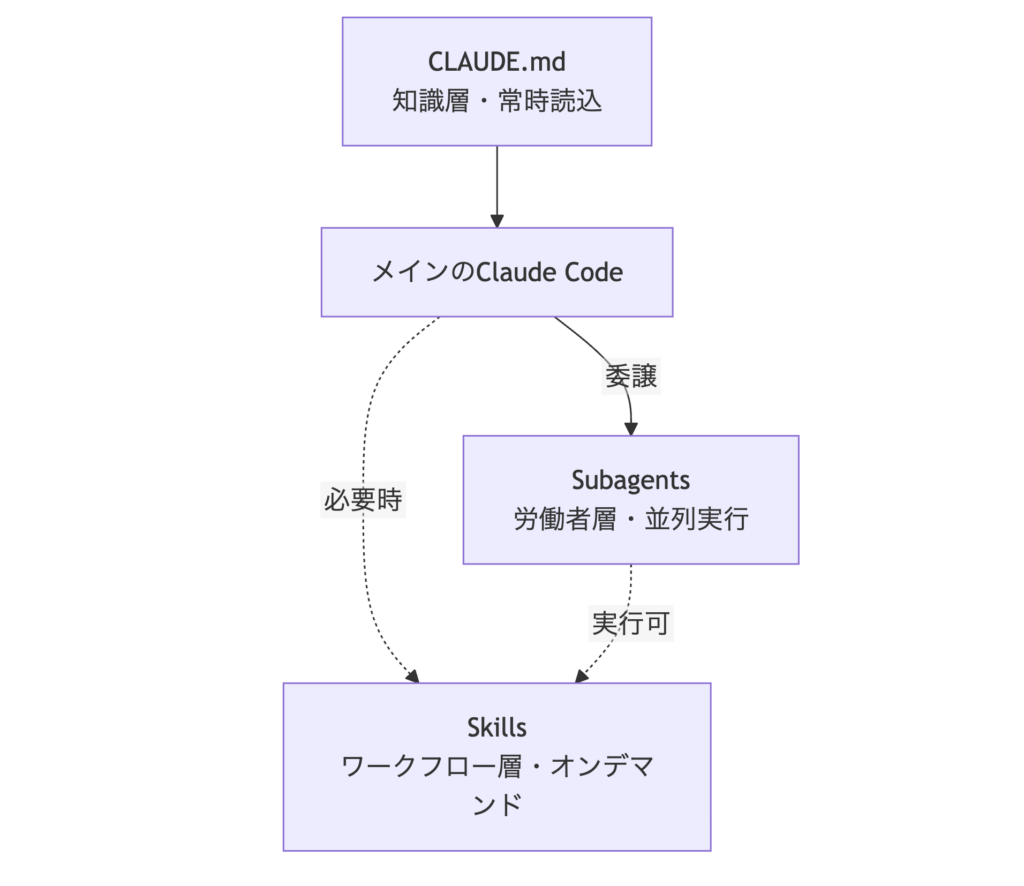 CLAUDE.md / Skills / Subagentsの3階層で整理する