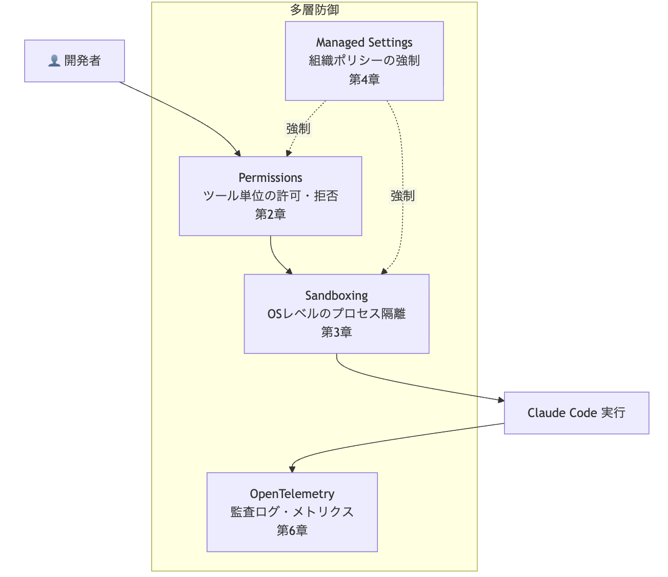 複数の防御層を持ち、1層が破られても次の層で食い止める設計図