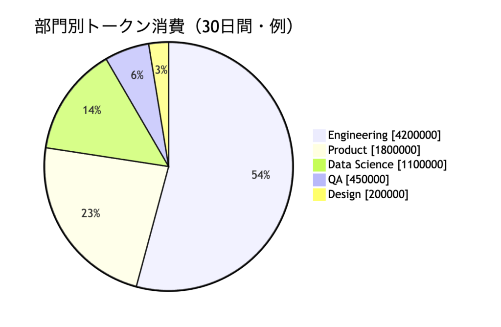 部門別利用量を円グラフ化したい場合の表示イメージ