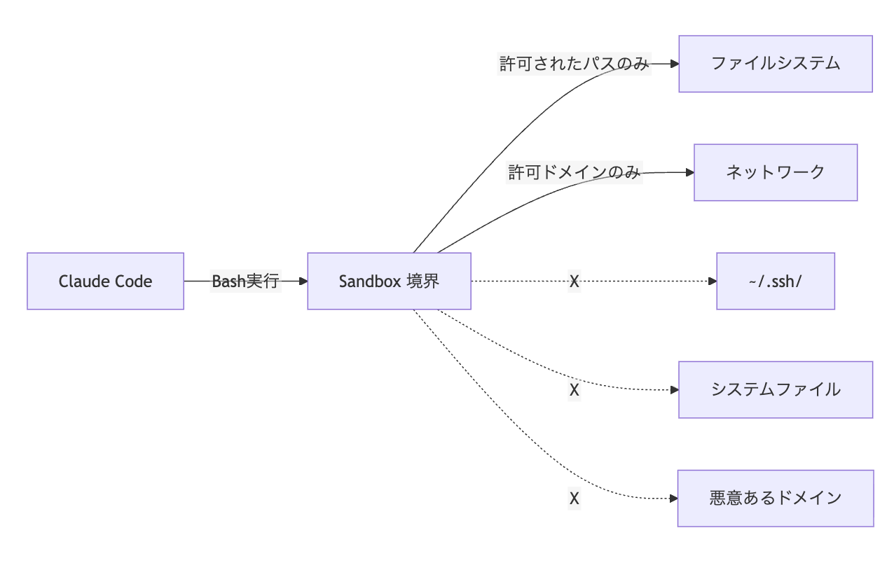 Sandboxingの仕組み