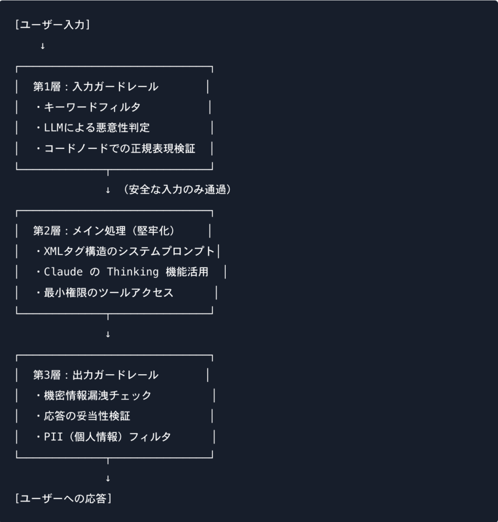 3層防御アーキテクチャ