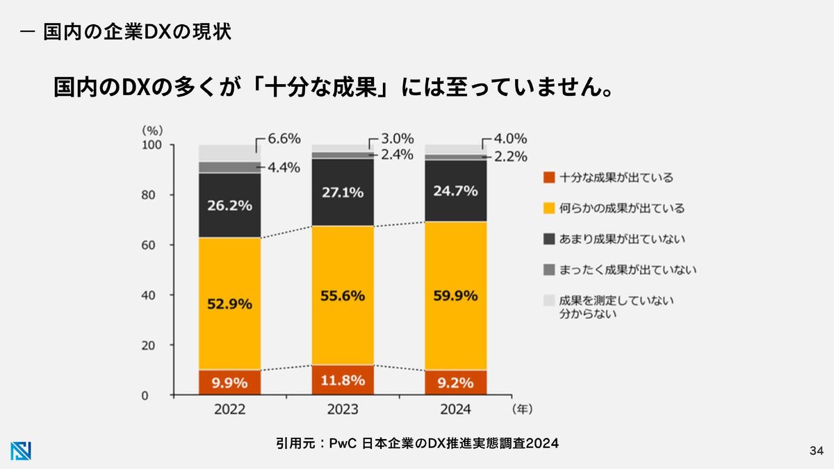 国内企業DXの現状