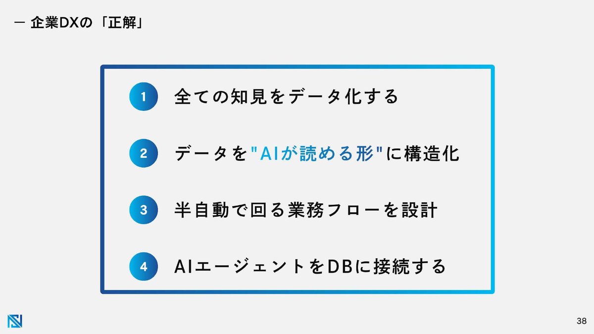 企業DXの正解 4ステップ