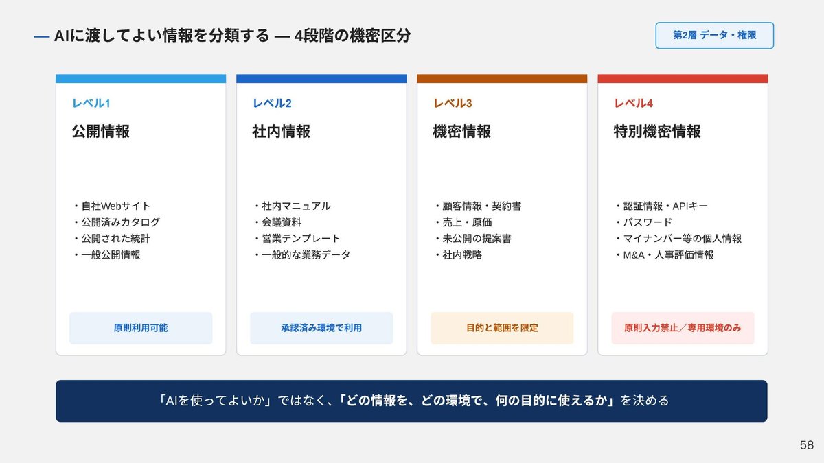 AIに渡してよい情報の4段階機密区分