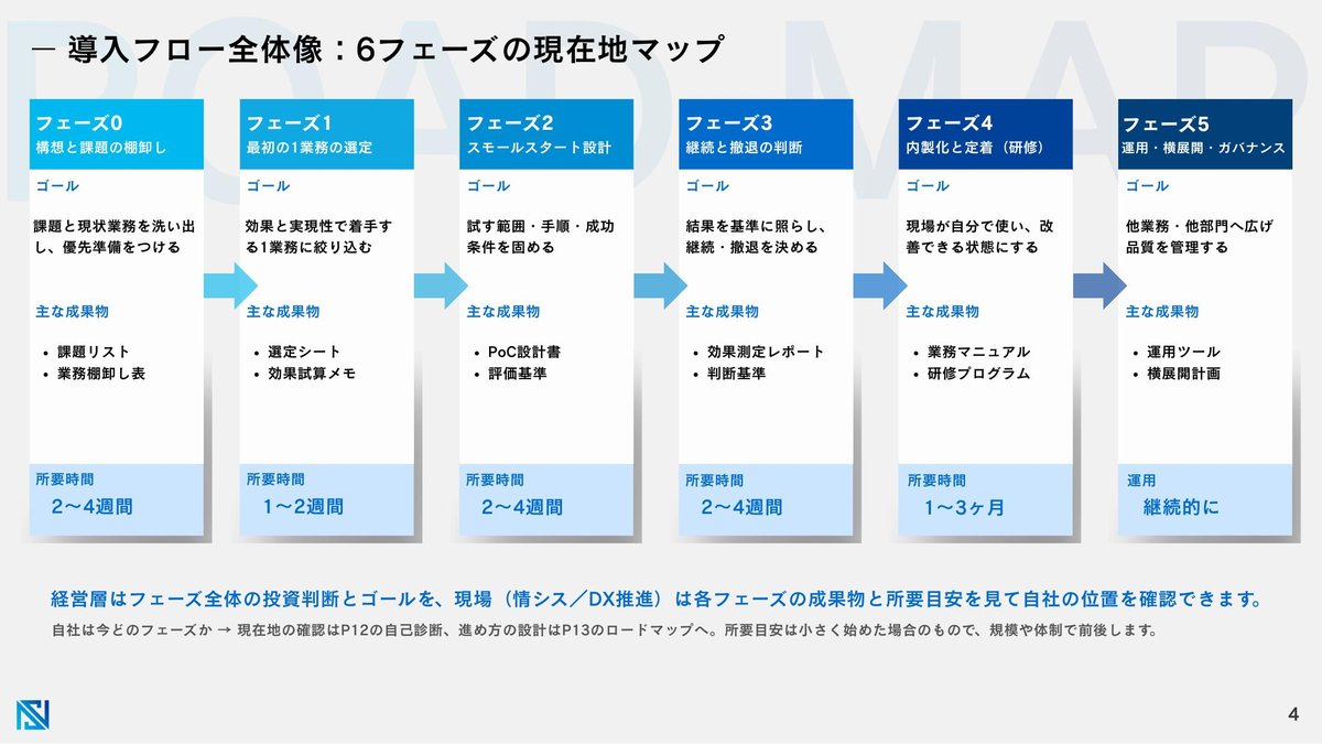 導入フロー全体像 6フェーズの現在地マップ