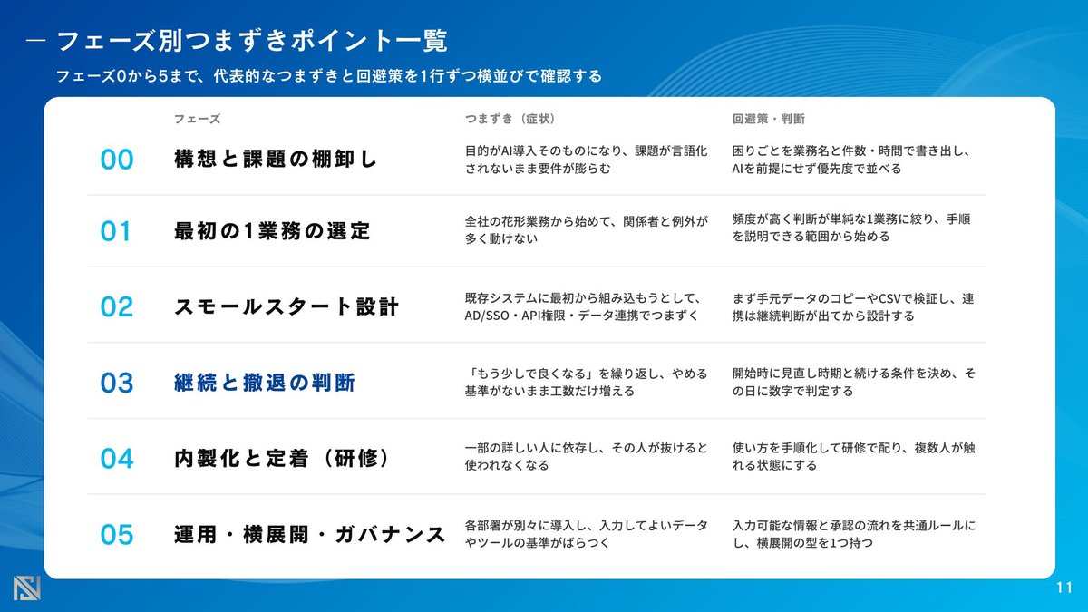 フェーズ別つまずきポイント一覧