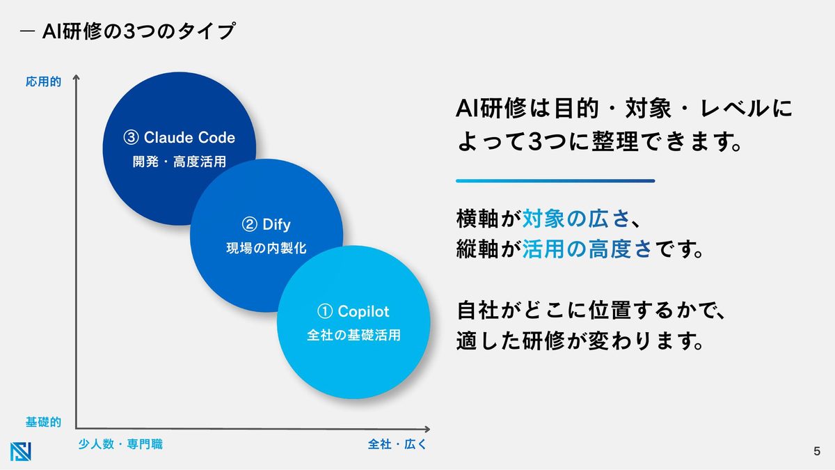 AI研修の3つのタイプ