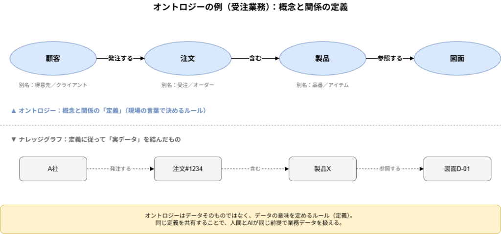 オントロジーの例（受注業務）：概念と関係の定義