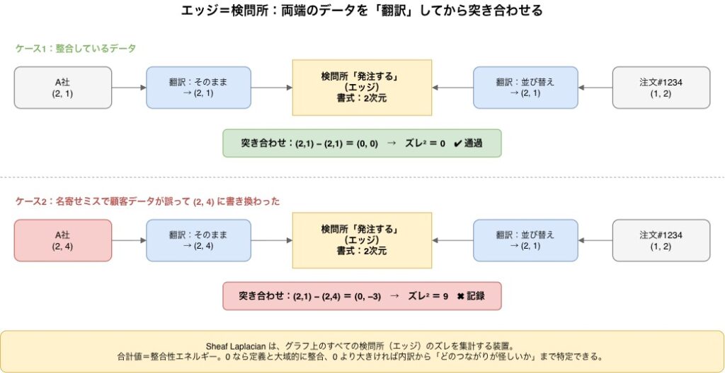 エッジ ＝ 検問所：両端のデータを「翻訳」してから突き合わせる