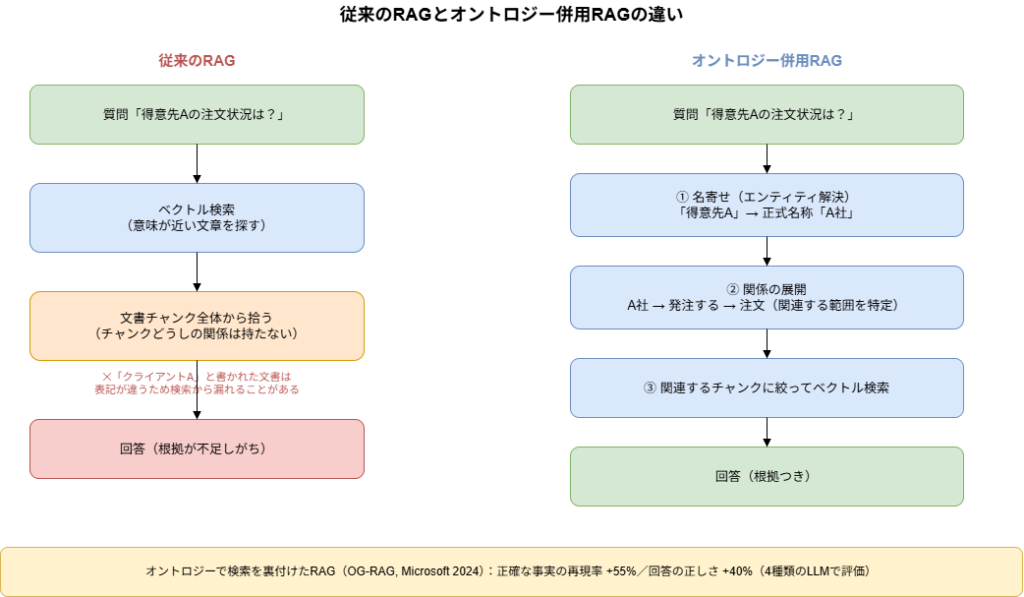 従来のRAGとオントロジー併用RAGの違い