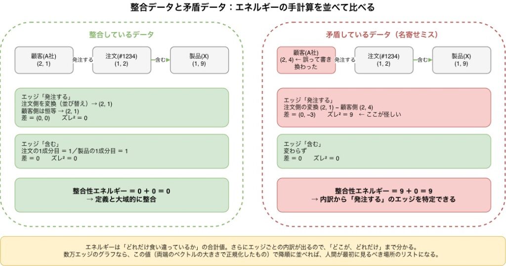 整合データと矛盾データ：エネルギーの手計算を並べて比べる