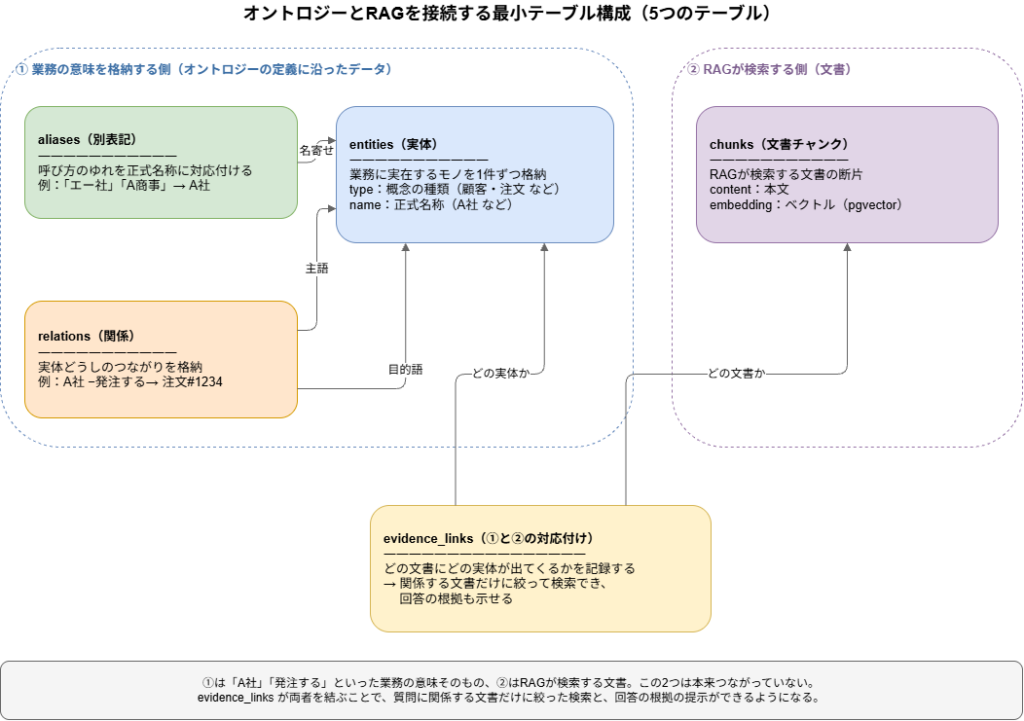 オントロジーとRAGを接続する最小テーブル構成（5つのテーブル）