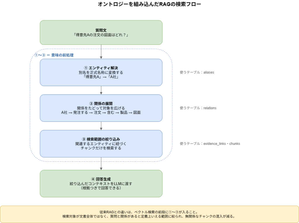 オントロジーを組み込んだRAGの検索フロー