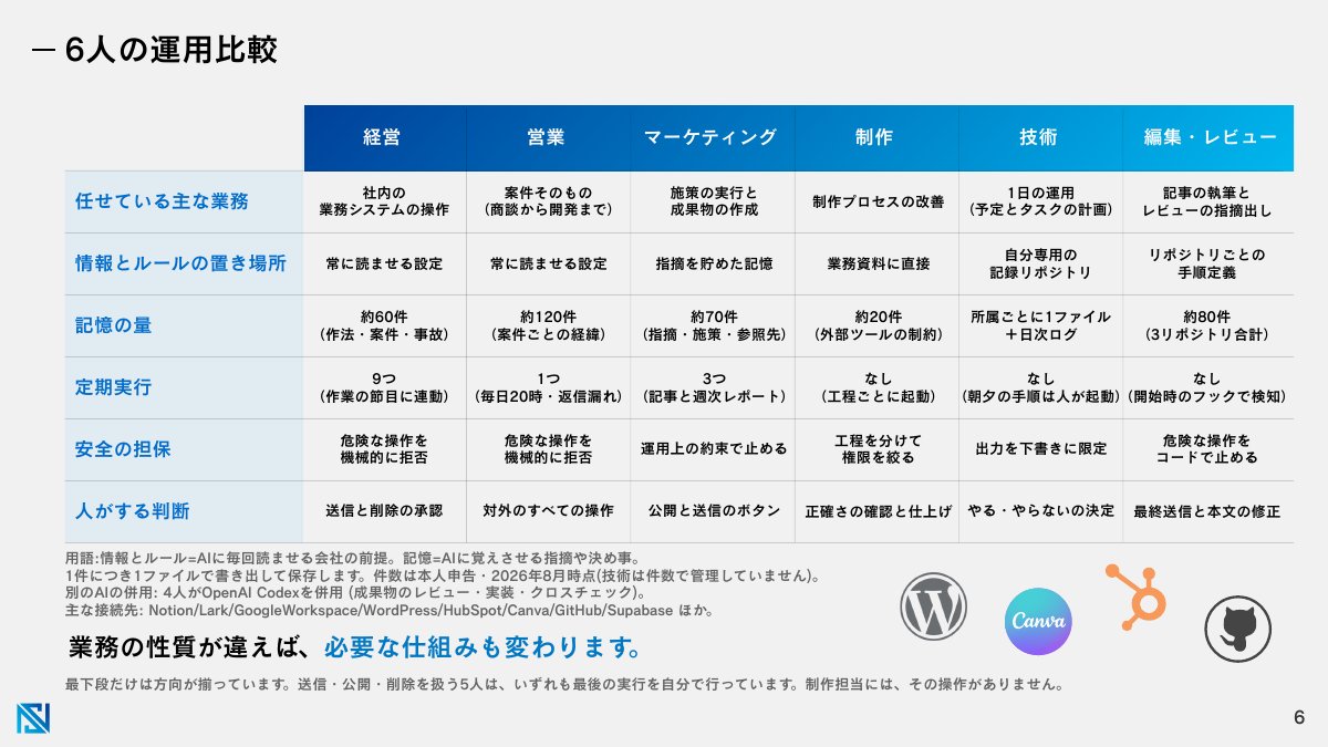 6人の運用比較