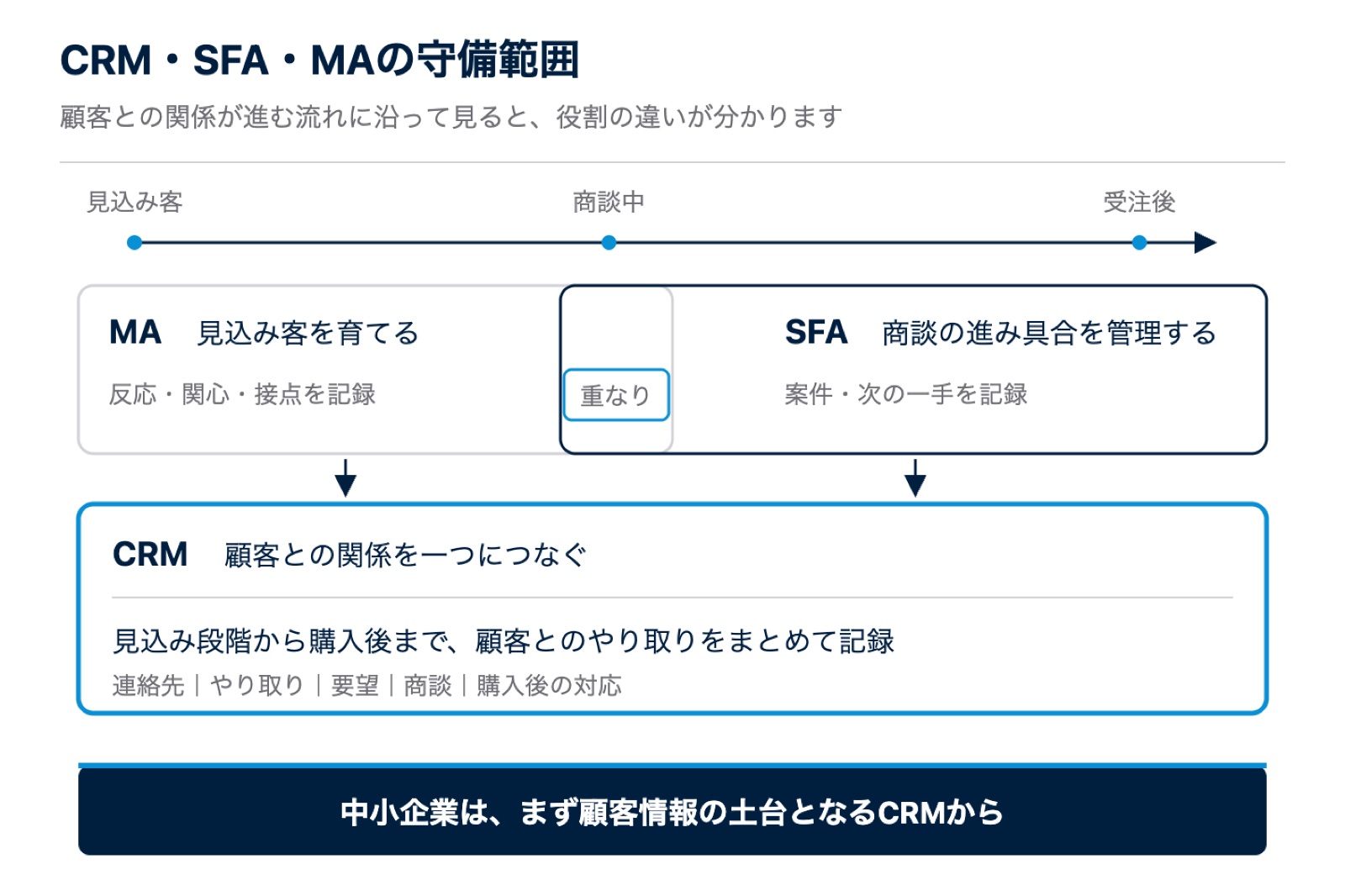 CRM・SFA・MAの守備範囲の違いを示す図