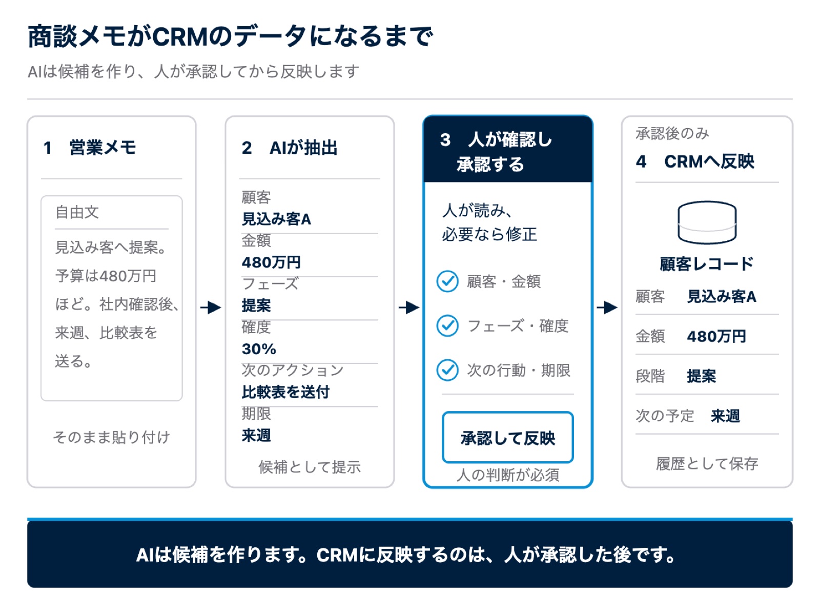 商談メモがCRMのデータになるまでの4段階を示す図