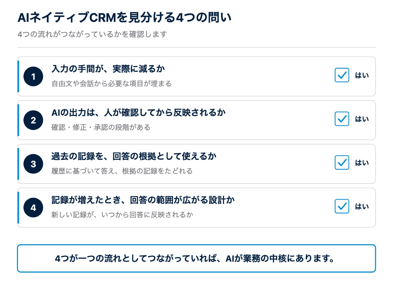 AIネイティブCRMを見分ける4つの問いを示す図
