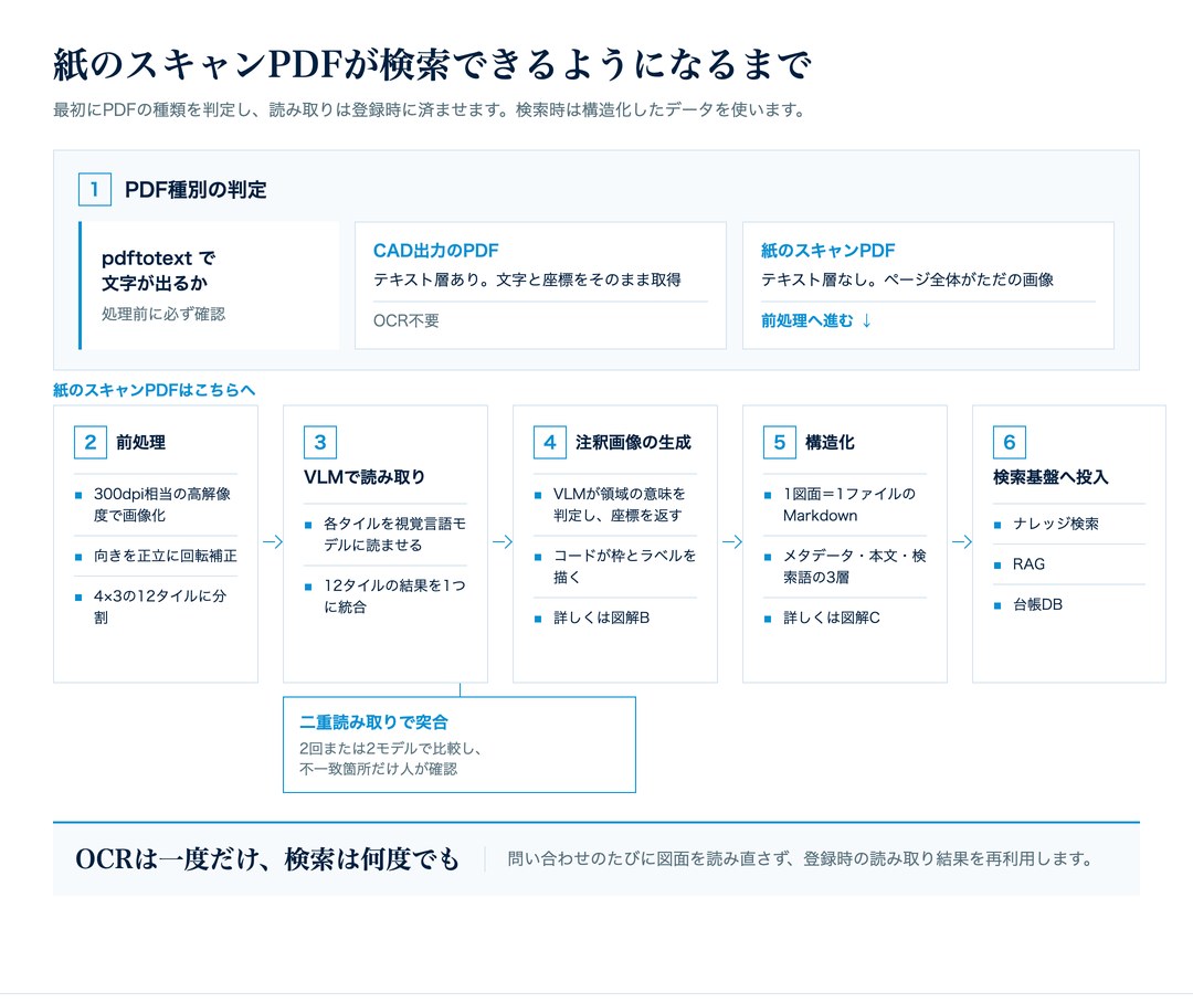 紙のスキャンPDFが検索できるようになるまでの全体パイプライン。PDF種別の判定、前処理、VLMでの読み取り、注釈画像の生成、構造化、検索基盤への投入の順に左から並べた図