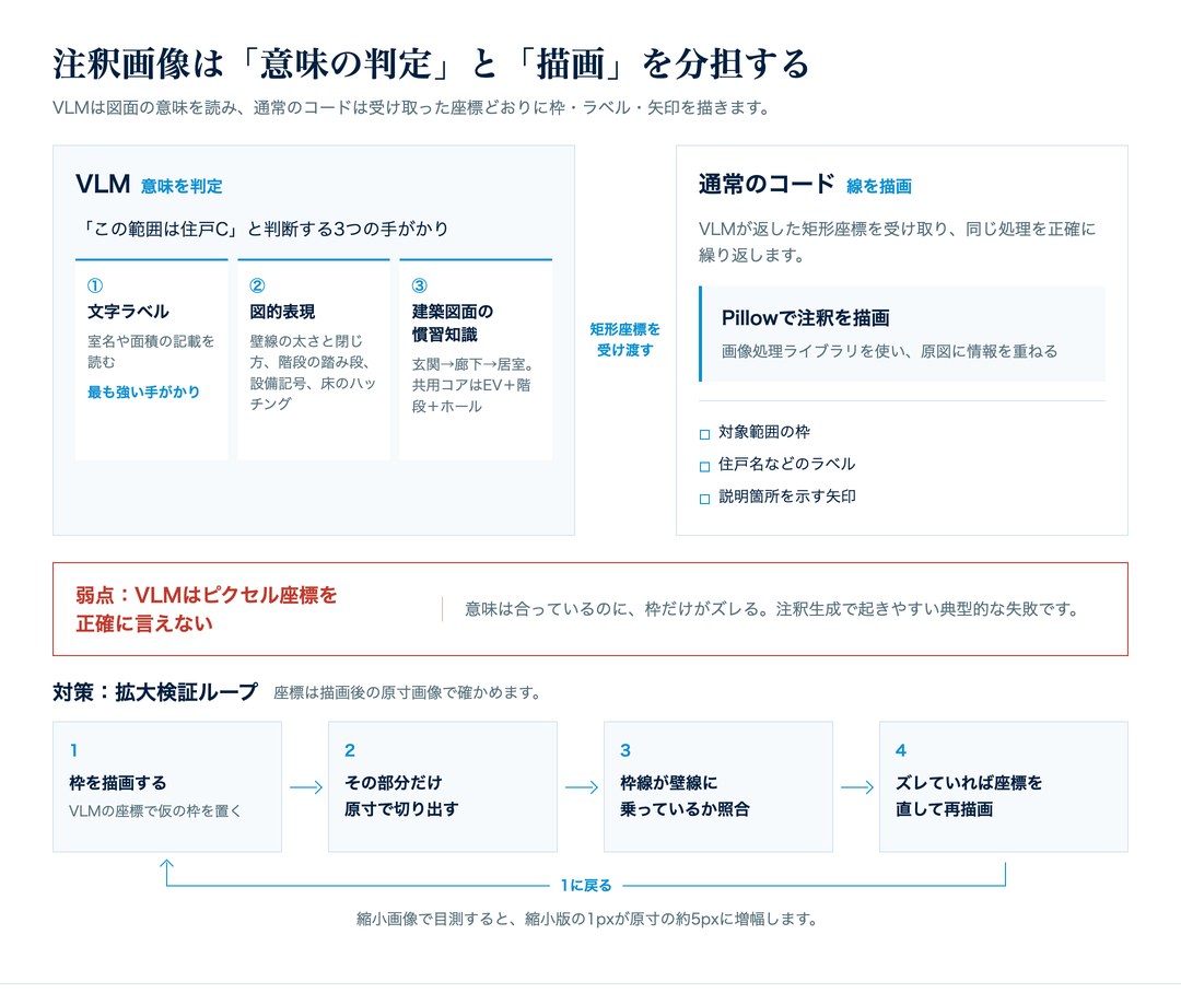 注釈画像の生成でVLMが意味を判定しコードが線を描く役割分担と、座標がズレる弱点および拡大検証ループを示した図