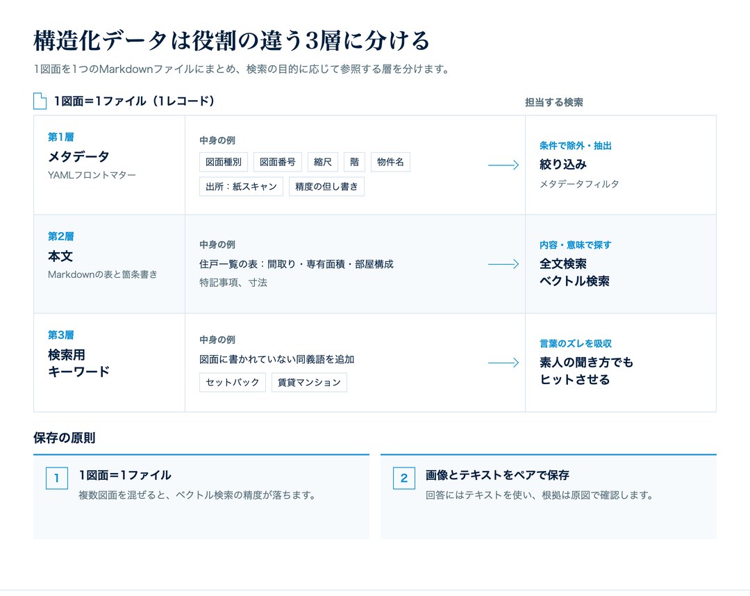 構造化データを メタデータ・本文・検索用キーワード の3層に分け、各層が担当する検索方式を対応づけた図