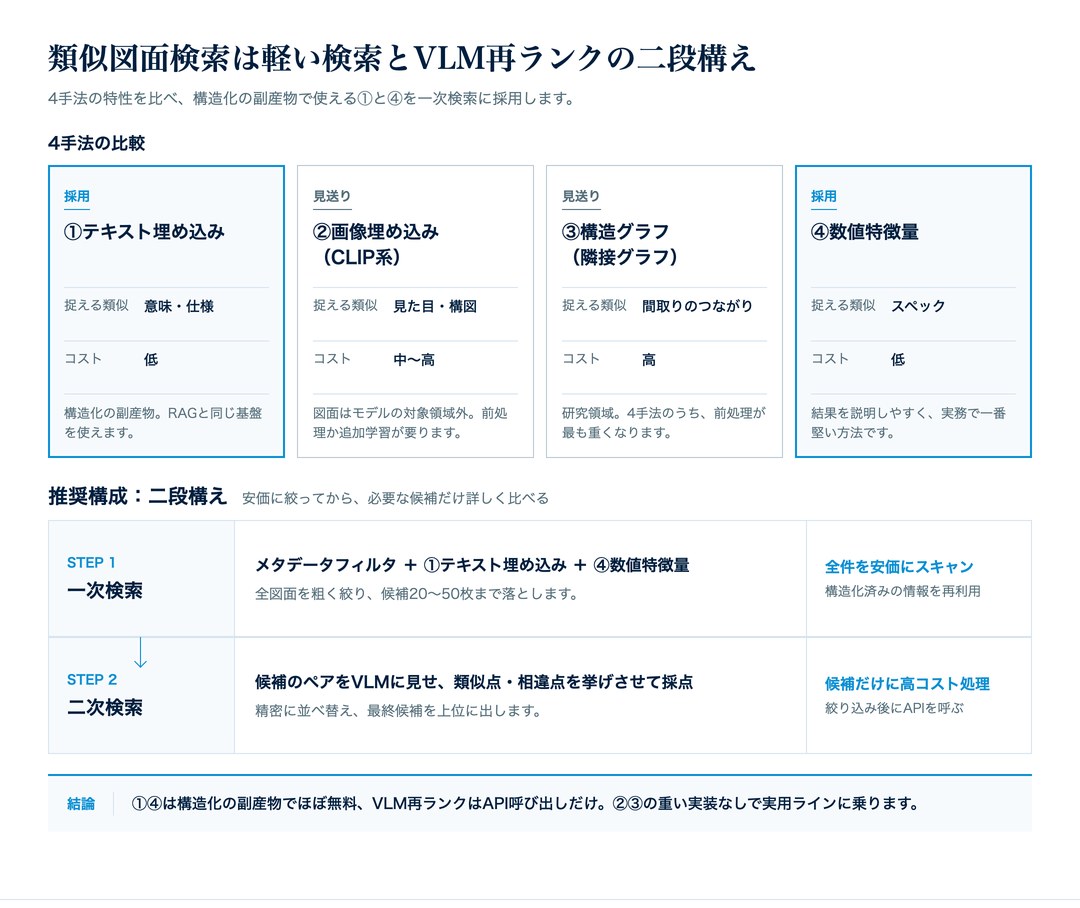 類似図面検索の4手法を比較し、テキスト埋め込みと数値特徴量で一次検索、VLMで二次検索する二段構えを示した図