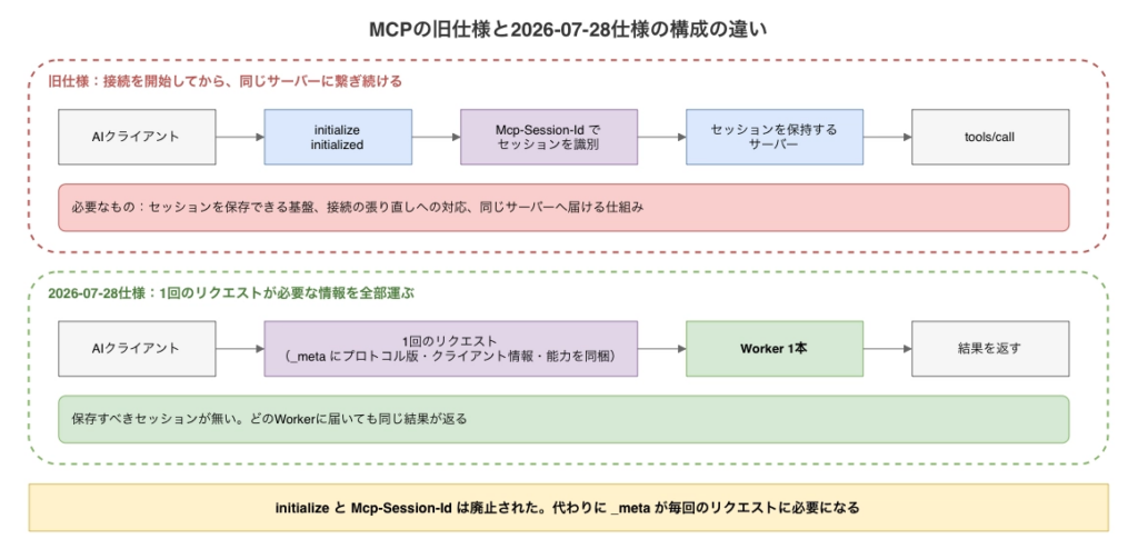 MCPの旧仕様と2026-07-28仕様の構成の違い