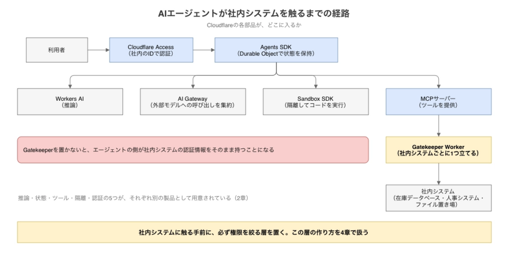 AIエージェントが社内システムを触るまでの経路
