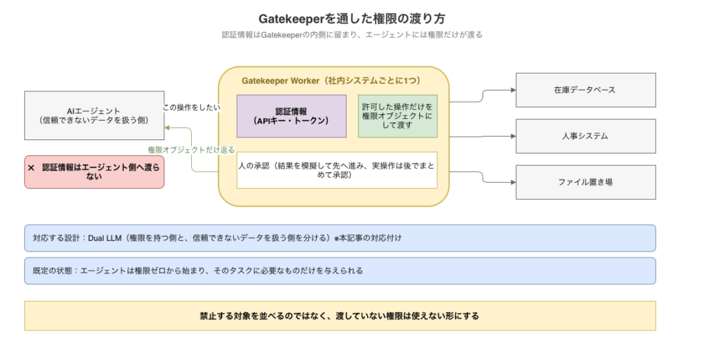 Gatekeeperを通した権限の渡りかた