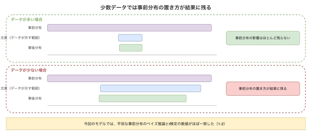 少数データでは事前分布の置き方が結果に残る