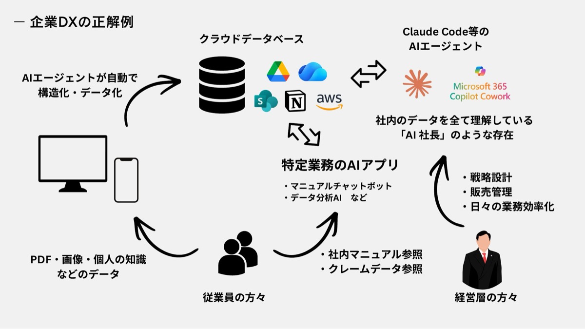 企業DXの正解例