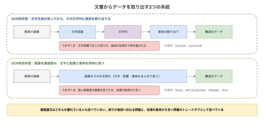 文書からデータを取り出す2つの系統