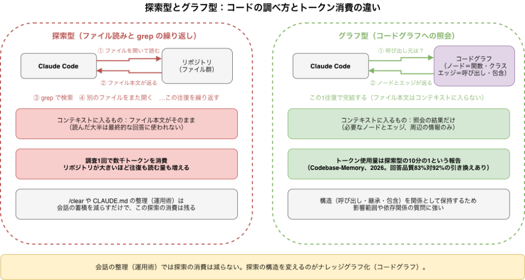 探索型とグラフ型：コードの調べ方とトークン消費の違い