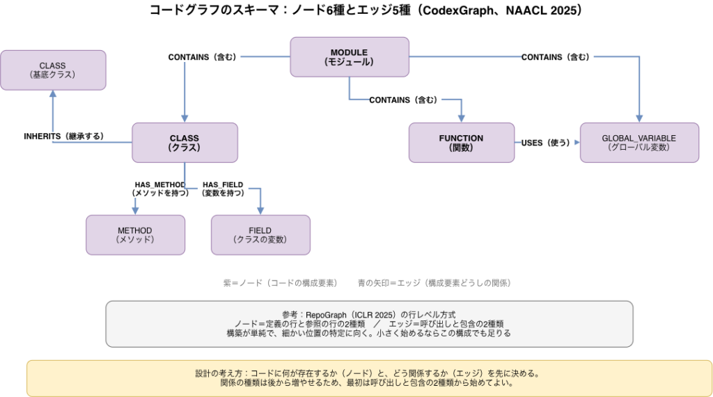 コードグラフのスキーマ：ノード6種とエッジ5種(CodexGraph, NAACL 2025)