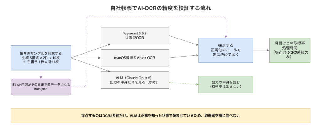 自社帳票で AI-OCR の精度を検証する流れ