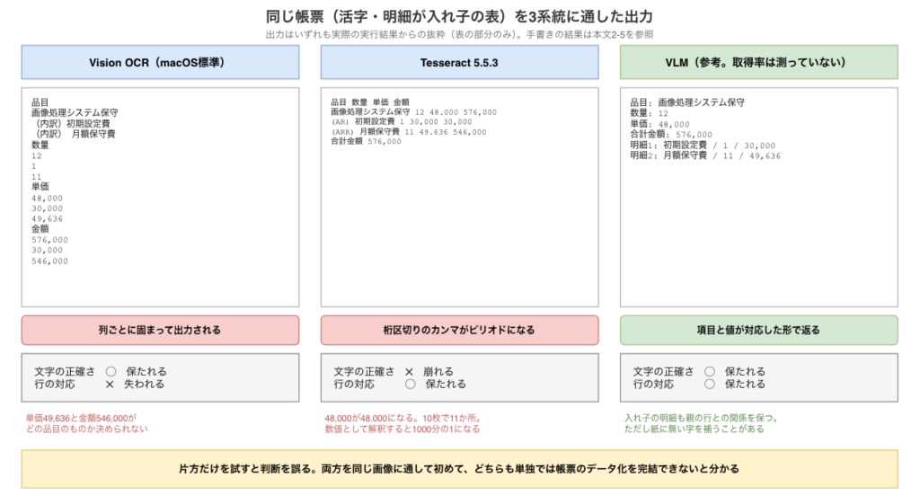 同じ帳票(活字・明細が入れ子の表)を3系統に通した出力