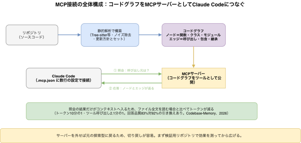 MCP 接続の全体構成：
コードグラフを MCP サーバーとして Claude Code につなぐ