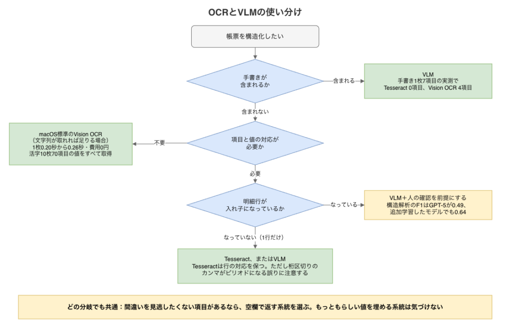 OCR と VLM の使い分け