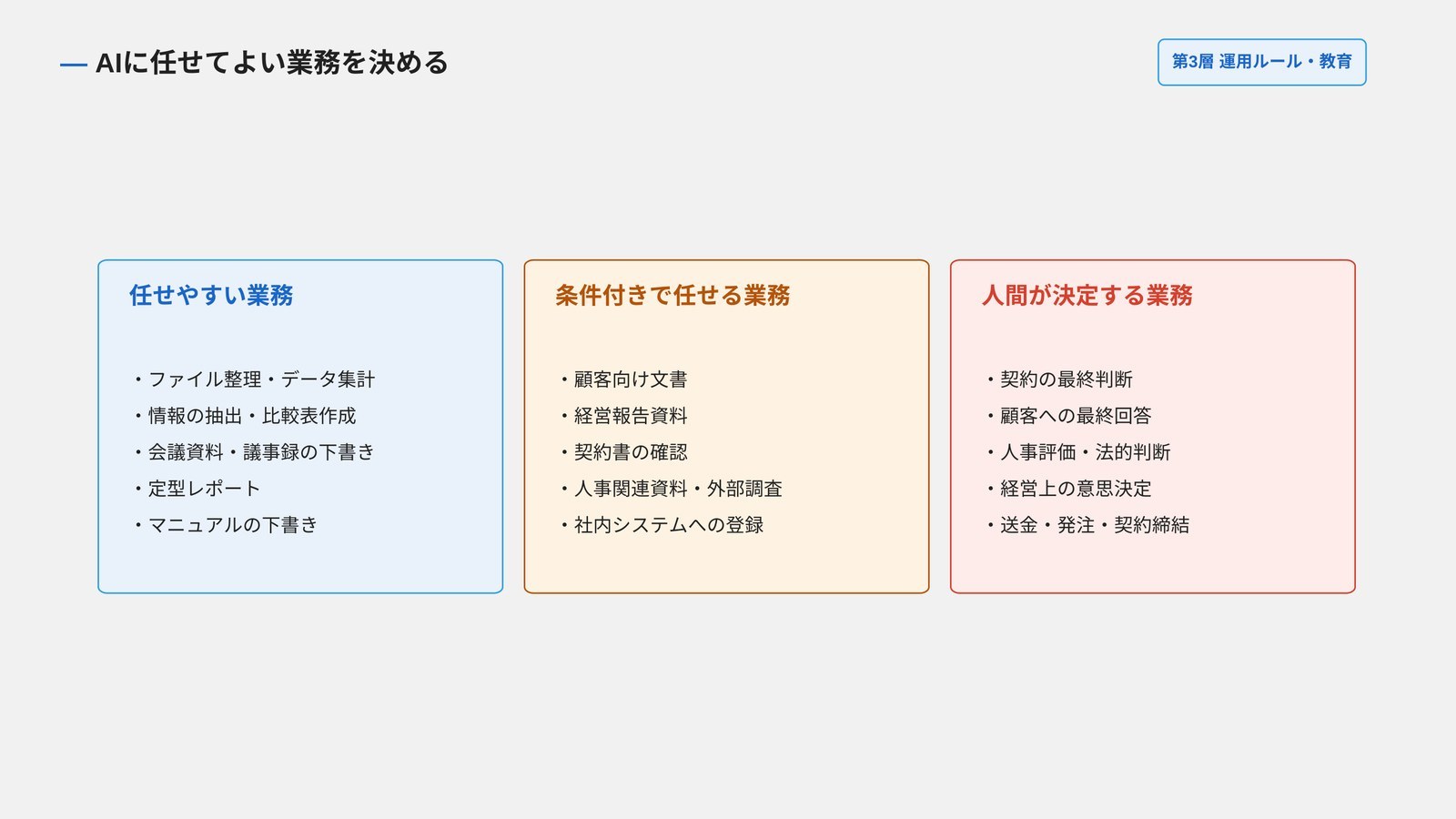 当日の投影資料｜AIに任せやすい業務・条件付きで任せる業務・人間が決定する業務