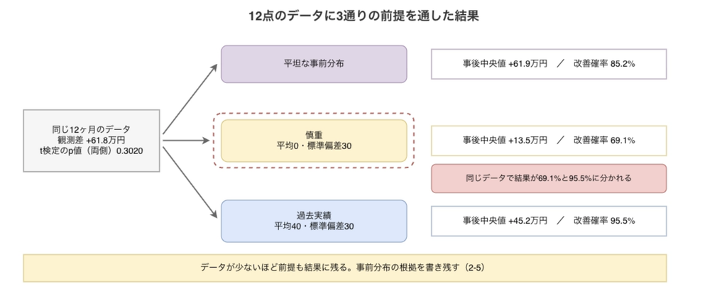 同じデータが事前分布で分岐する様子を示す図。副題は「12点のデータに3通りの前提を通した結果」。左端に灰の箱で「同じ12ヶ月のデータ/観測差 +61.8万円/t検定のp値(両側)0.3020」を置き、そこから右へ3本の矢印を分岐させる。分岐先は上から順に、紫枠「平坦な事前分布」、黄枠「慎重 平均0・標準偏差30」、青枠「過去実績 平均40・標準偏差30」。各枠の右側に結果を並べ、上段は「事後中央値 +61.9万円/改善確率 85.2%」、中段は「事後中央値 +13.5万円/改善確率 69.1%」、下段は「事後中央値 +45.2万円/改善確率 95.5%」とする。中段の枠だけ赤の点線で囲み、中段と下段の結果の間に赤の箱で「同じデータで結果が69.1%と95.5%に分かれる」を挟む。最下部の黄帯に「データが少ないほど前提も結果に残る。事前分布の根拠を書き残す(2-5)」